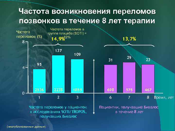 Частота возникновения переломов позвонков в течение 8 лет терапии Частота переломов (%) 8 Частота