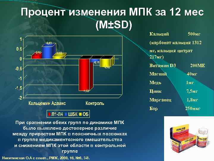 Процент изменения МПК за 12 мес (M±SD) Кальций 500 мг (карбонат кальция 1312 мг,