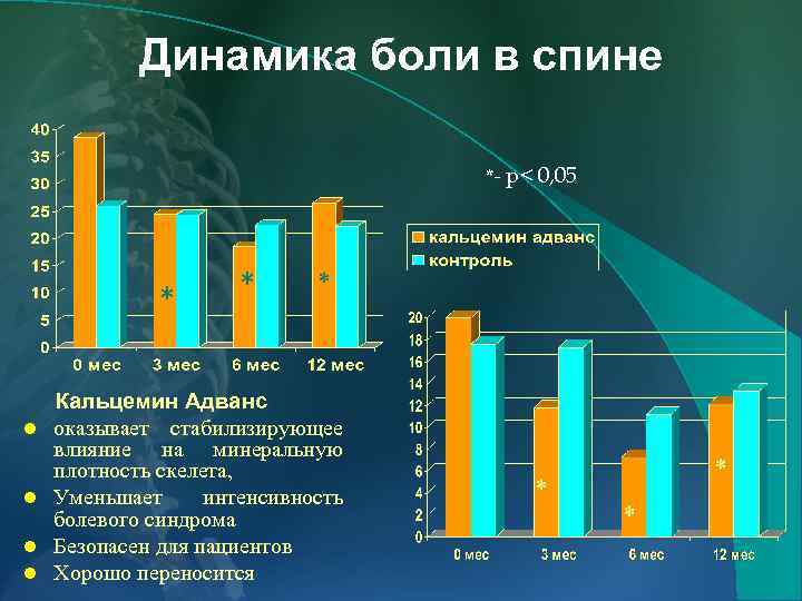 Динамика боли в спине *- p< 0, 05 l l l * Кальцемин Адванс
