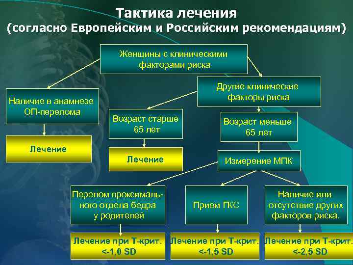 Тактика лечения (согласно Европейским и Российским рекомендациям) Женщины с клиническими факторами риска Наличие в