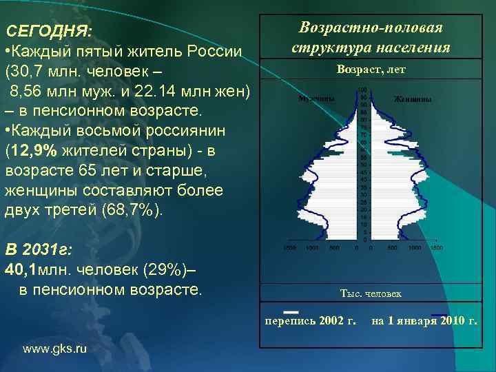 СЕГОДНЯ: • Каждый пятый житель России (30, 7 млн. человек – 8, 56 млн