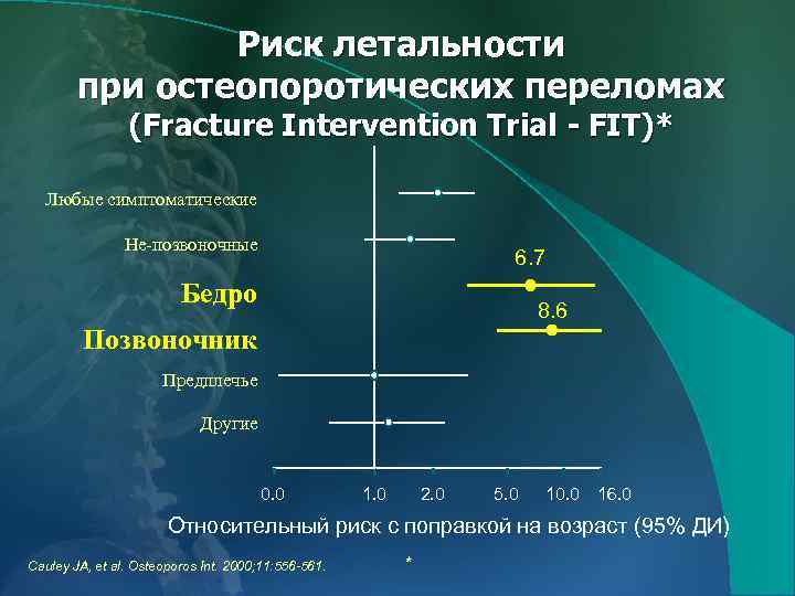 Риск летальности при остеопоротических переломах (Fracture Intervention Trial - FIT)* Любые симптоматические Не-позвоночные 6.