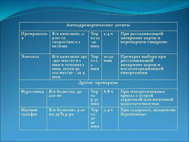 Антиадренергические агенты Пропраноло л В/в капельно, 25 мг со скоростью 0, 1 мг/мин Чер