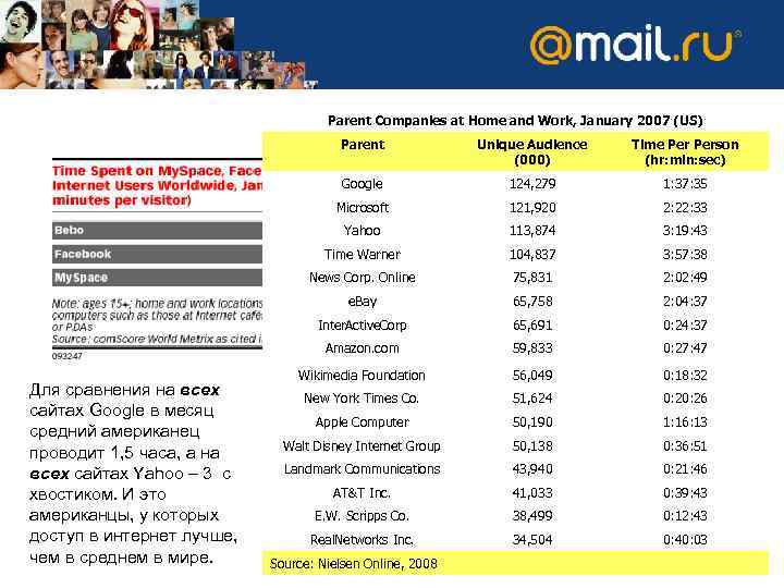 Parent Companies at Home Мир меняется and Work, January 2007 (US) Parent Unique Audience