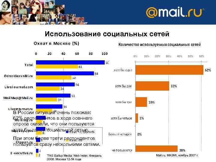 Использование социальных сетей В России ситуация очень похожая: 62% респондентов в ходе осеннего опроса