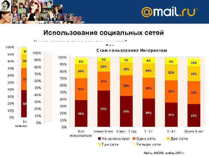 Использование социальных сетей Mail. ru, MASMI, ноябрь 2007 г. 