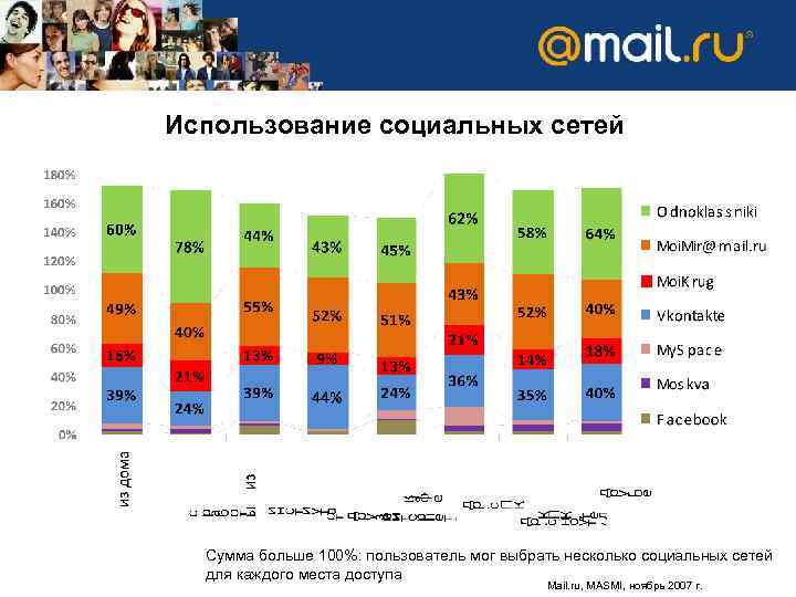 Использование социальных сетей Сумма больше 100%: пользователь мог выбрать несколько социальных сетей для каждого