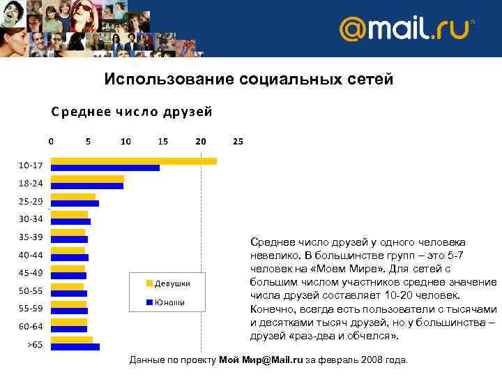 Использование социальных сетей Среднее число друзей у одного человека невелико. В большинстве групп –