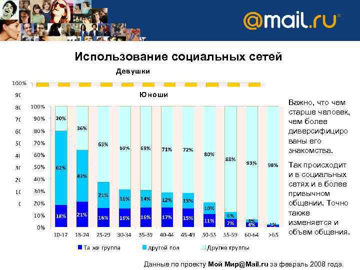 Использование социальных сетей Важно, что чем старше человек, чем более диверсифициро ваны его знакомства.