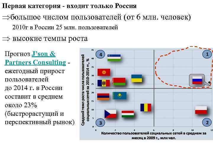 Первая категория - входит только Россия большое числом пользователей (от 6 млн. человек) 2010