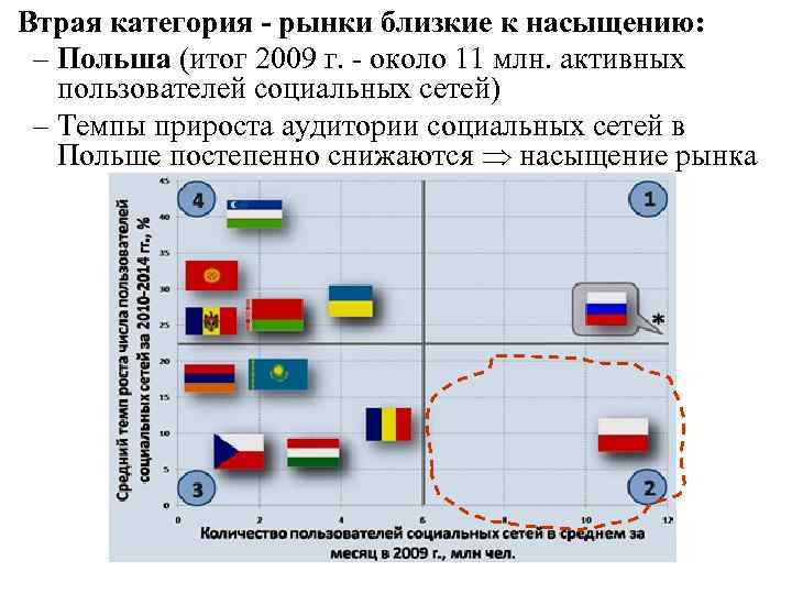 Втрая категория - рынки близкие к насыщению: – Польша (итог 2009 г. - около