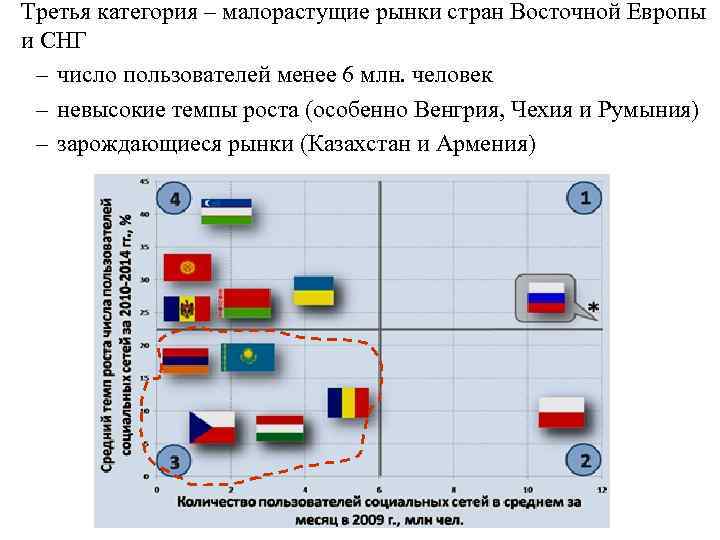 Третья категория – малорастущие рынки стран Восточной Европы и СНГ – число пользователей менее