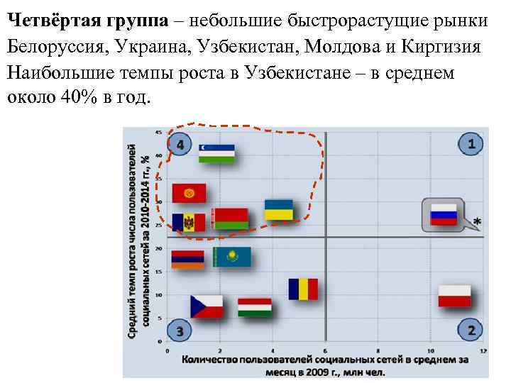 Четвёртая группа – небольшие быстрорастущие рынки Белоруссия, Украина, Узбекистан, Молдова и Киргизия Наибольшие темпы