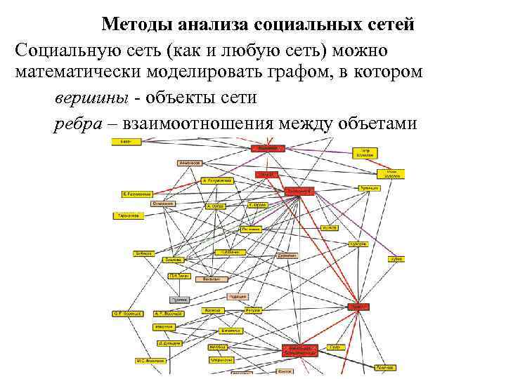 Методы анализа социальных сетей Социальную сеть (как и любую сеть) можно математически моделировать графом,