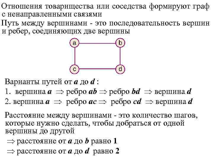 Отношения товарищества или соседства формируют граф с ненаправленными связями Путь между вершинами - это