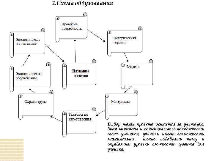 Выбор темы проекта остаётся за учителем. Зная интересы и потенциальные возможности своих учеников, учитель