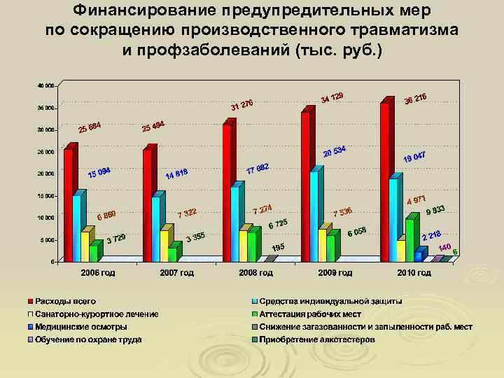 Ежегодное увеличение