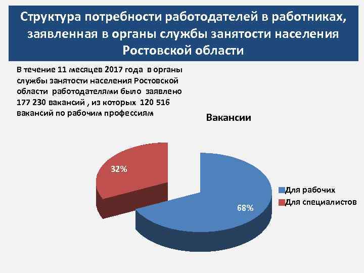 Структура потребности работодателей в работниках, заявленная в органы службы занятости населения Ростовской области В