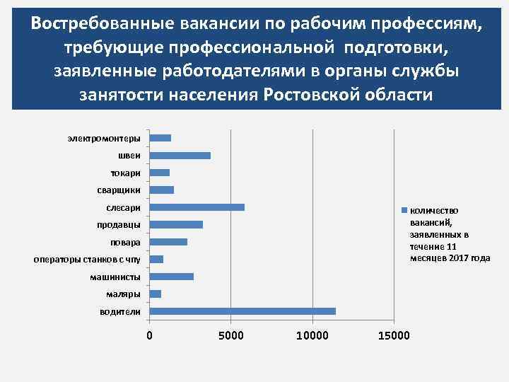 Востребованные вакансии по рабочим профессиям, требующие профессиональной подготовки, заявленные работодателями в органы службы занятости