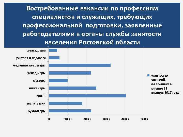 Востребованные вакансии по профессиям специалистов и служащих, требующих профессиональной подготовки, заявленные работодателями в органы