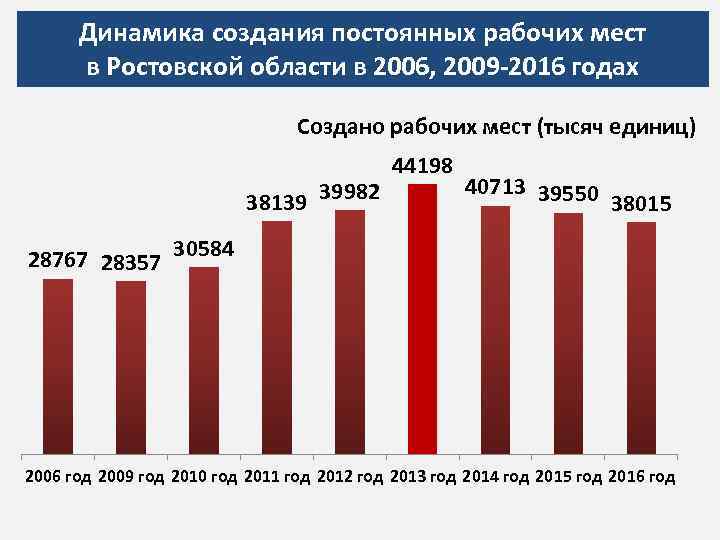 Место роста. Создание рабочих мест в России. Количество новых рабочих мест. Количество созданных новых рабочих мест. Количество созданных рабочих мест в России.