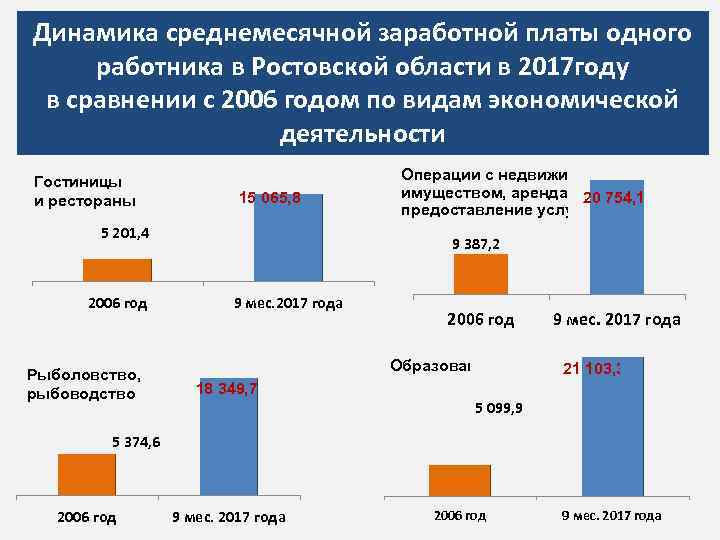 Динамика среднемесячной заработной платы одного работника в Ростовской области в 2017 году в сравнении