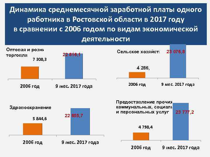 Динамика среднемесячной заработной платы одного работника в Ростовской области в 2017 году в сравнении