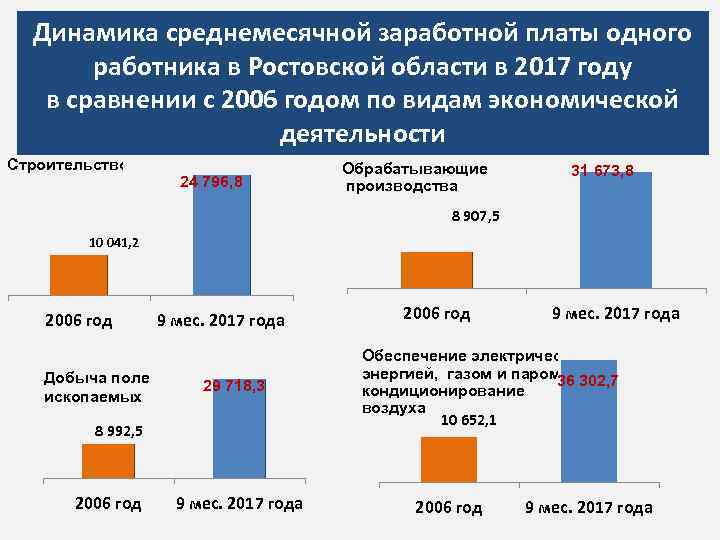 Динамика среднемесячной заработной платы одного работника в Ростовской области в 2017 году в сравнении