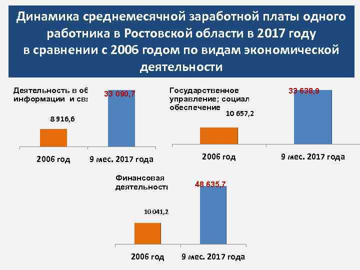Динамика среднемесячной заработной платы одного работника в Ростовской области в 2017 году в сравнении