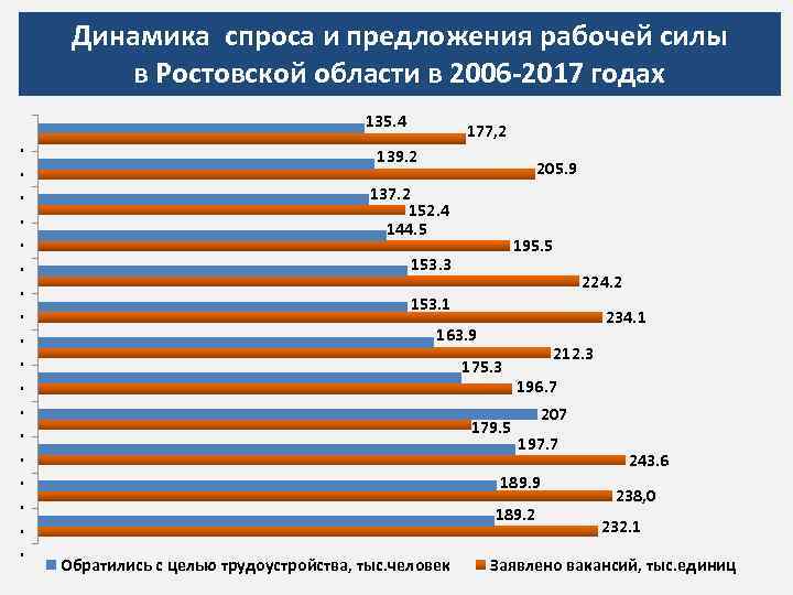 Динамика спроса и предложения рабочей силы в Ростовской области в 2006 -2017 годах 135.