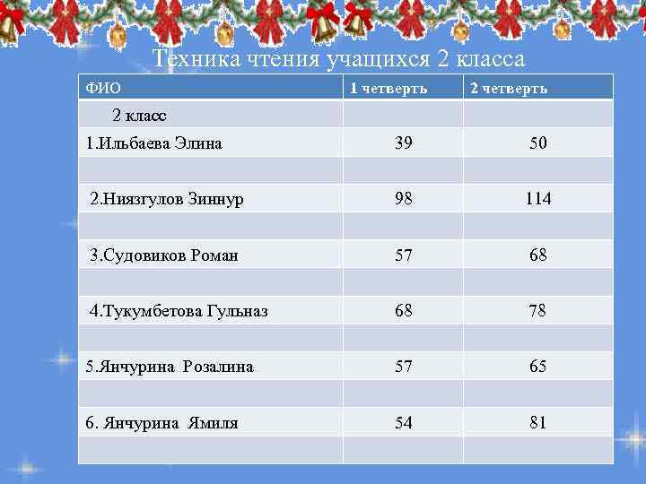 Техника чтения учащихся 2 класса ФИО 1 четверть 2 четверть 2 класс 1. Ильбаева