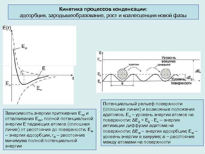 Кинетика процессов конденсации: адсорбция, зародышеобразование, рост и коалесценция новой фазы Зависимость энергии притяжения Eпр