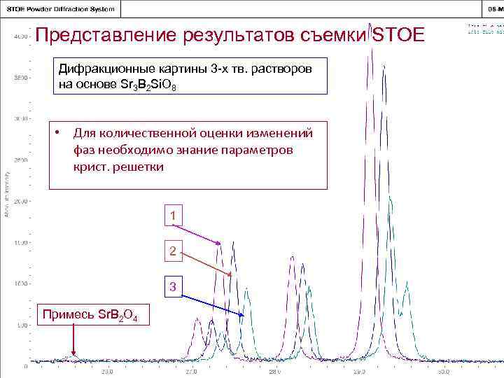 Представление результатов съемки STOE Дифракционные картины 3 -х тв. растворов на основе Sr 3