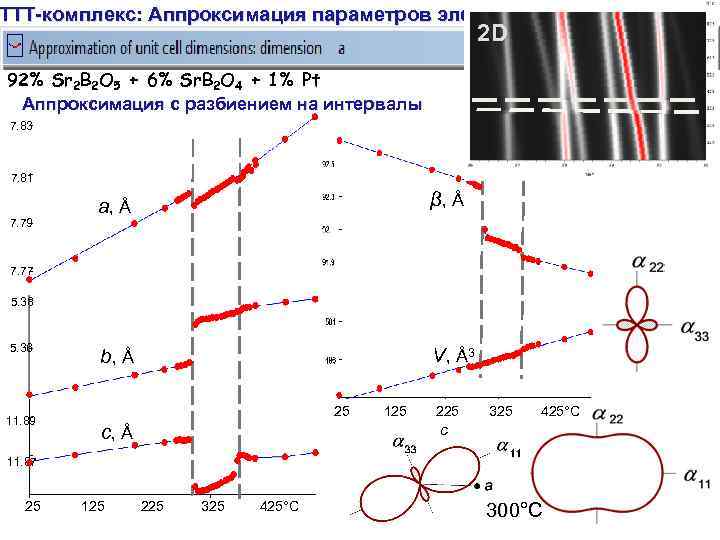 TTT-комплекс: Аппроксимация параметров элемент. ячейки 2 D 92% Sr 2 B 2 O 5