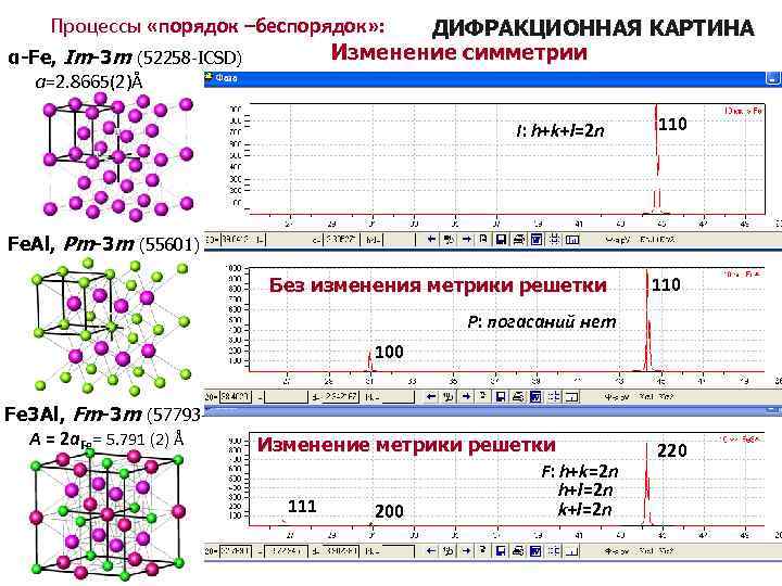 Процессы «порядок –беспорядок» : ДИФРАКЦИОННАЯ КАРТИНА Изменение симметрии α-Fe, Im-3 m (52258 -ICSD) а=2.