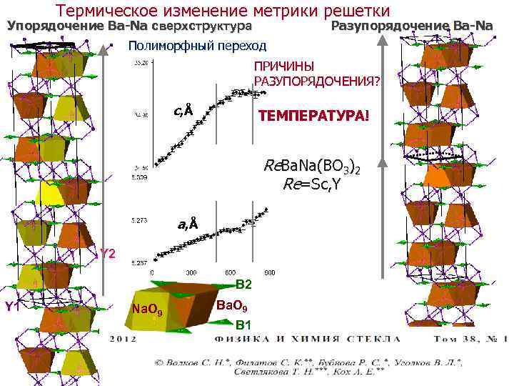 Термическое изменение метрики решетки Упорядочение Ba-Na сверхструктура Разупорядочение Ba-Na Полиморфный переход ПРИЧИНЫ РАЗУПОРЯДОЧЕНИЯ? c,