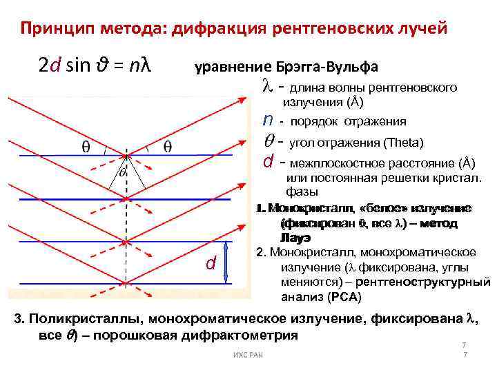Принцип метода: дифракция рентгеновских лучей 2 d sin θ = nλ уравнение Брэгга-Вульфа -