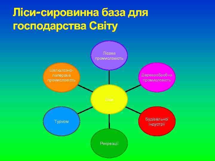 Ліси-сировинна база для господарства Світу Лісова промисловість Целюлознопаперова промисловість Деревообробна промисловість Ліси Будівельної індустрії