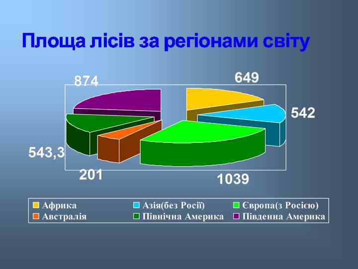 Площа лісів за регіонами світу 