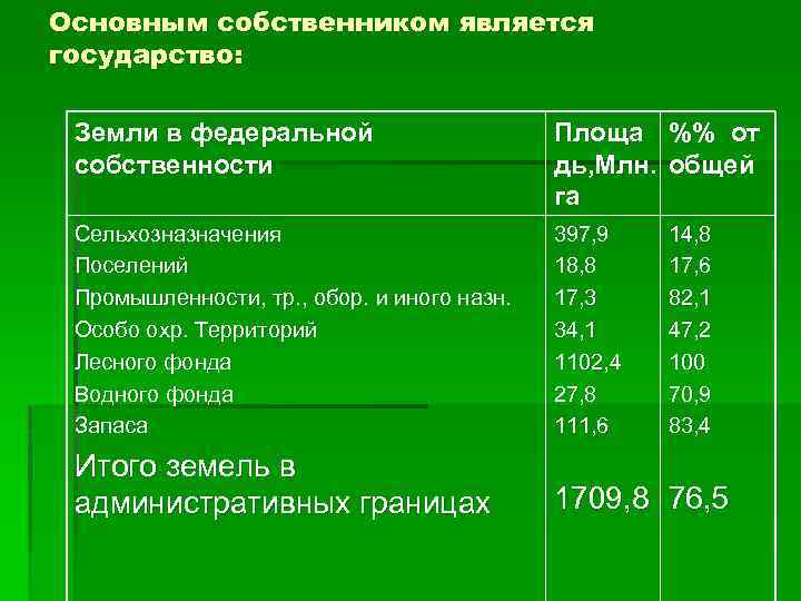 Основным собственником является государство: Земли в федеральной собственности Площа %% от дь, Млн. общей