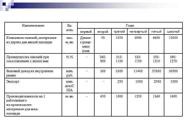 Наименование Ед. . изм. Годы первый второй третий четвертый пятый шестой Комплекты панелей, материалов