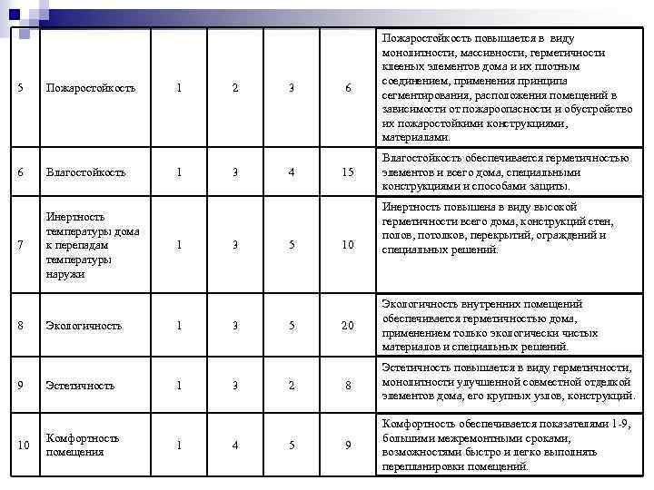 5 Пожаростойкость 6 Влагостойкость 7 Инертность температуры дома к перепадам температуры наружи 8 9