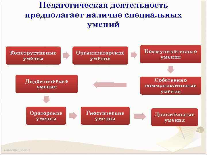 Педагогическая деятельность предполагает наличие специальных умений Конструктивные умения Организаторские умения Собственно коммуникативные умения Дидактические