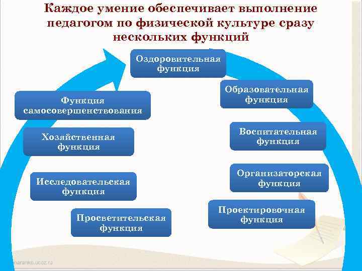 Каждое умение обеспечивает выполнение педагогом по физической культуре сразу нескольких функций Оздоровительная функция Функция