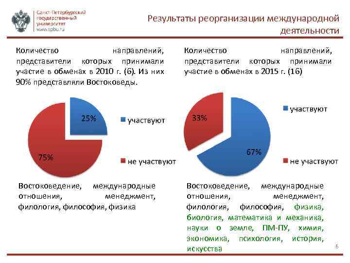 Результаты реорганизации международной деятельности Количество направлений, представители которых принимали участие в обменах в 2010