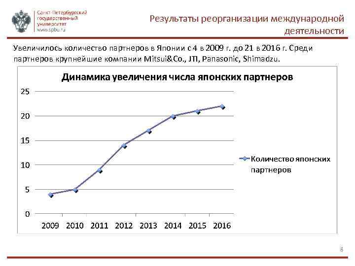Результаты реорганизации международной деятельности Увеличилось количество партнеров в Японии с 4 в 2009 г.