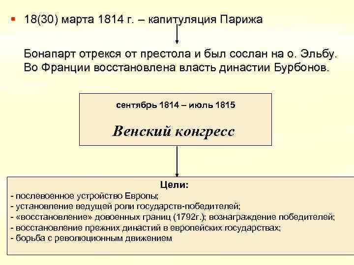 § 18(30) марта 1814 г. – капитуляция Парижа Бонапарт отрекся от престола и был