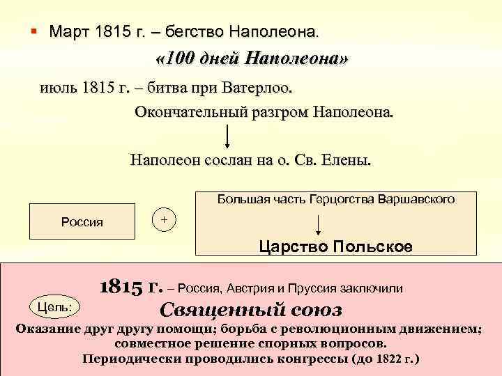 § Март 1815 г. – бегство Наполеона. « 100 дней Наполеона» июль 1815 г.