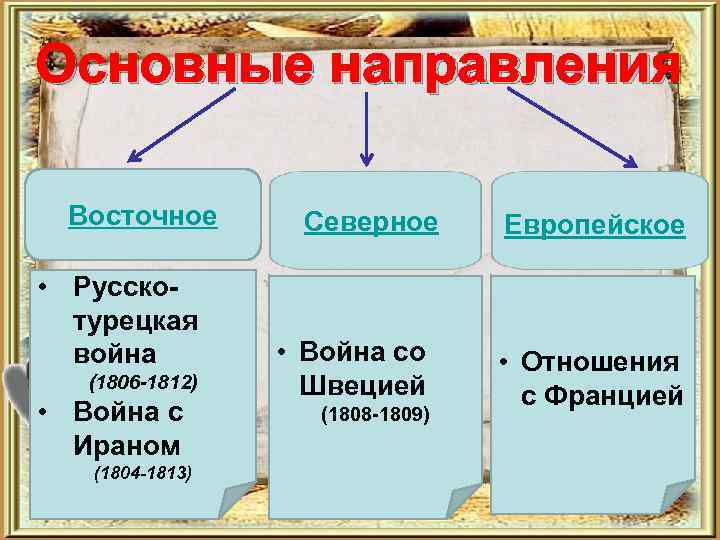 Основные направления европейской политики