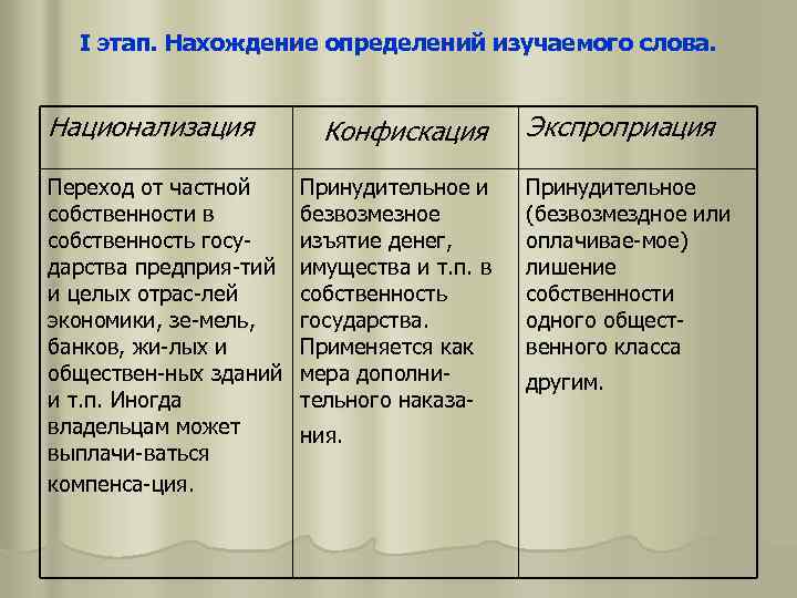 I этап. Нахождение определений изучаемого слова. Национализация Переход от частной собственности в собственность государства